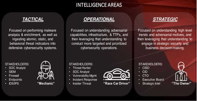 Basics of Cyber Threat Intelligence (Part 2)