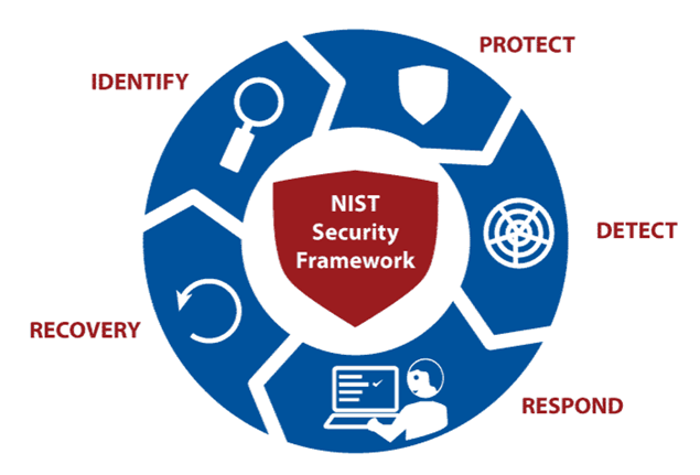 What Is NIST And What Are The Benefits Of NIST Compliance?