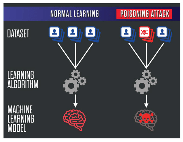 Data Poisoning: When Artificial Intelligence and Machine Learning Turn Rouge (Part 1)
