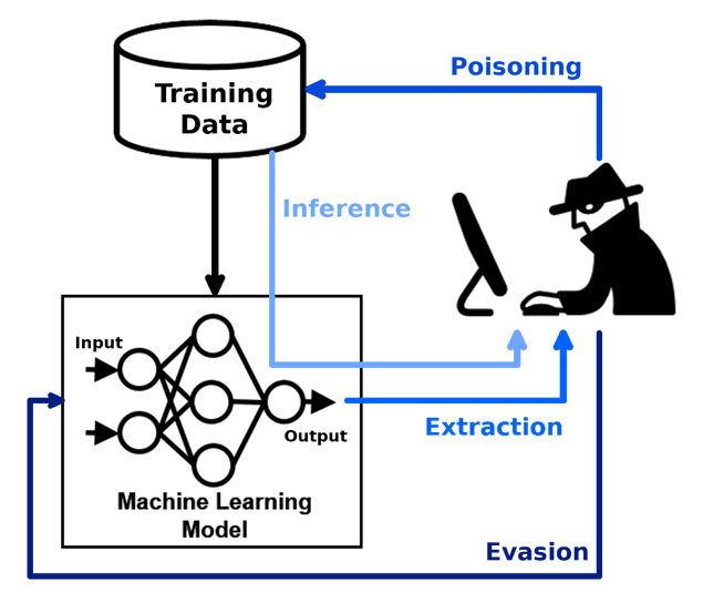 Data Poisoning: When Artificial Intelligence and Machine Learning Turn Rouge (Part 2)