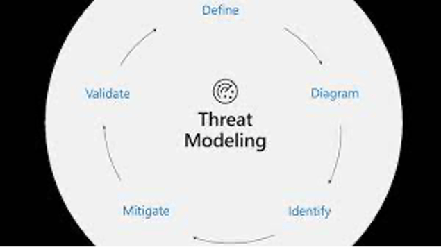NIST Brings Threat Modeling into the Spotlight